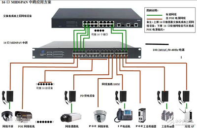 用于POE部署的中跨和交換機比較案例 - 全文